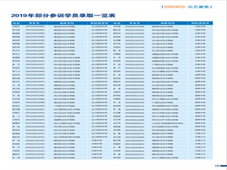 2019年单招培训录取一览表