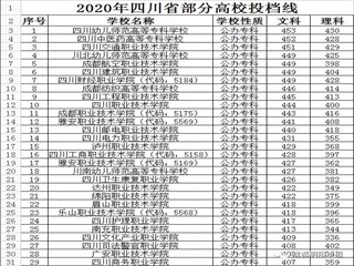 2020四川省部分高校投档线出炉，你上了吗？