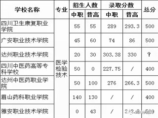 四川单招医学检验技术专业的学校和录取分数线