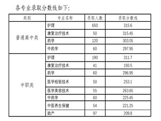 .四川护理职业学院2021年单招录取分数线：