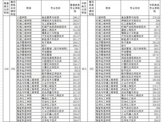 四川化工职业技术学院2021年单招录取分数线：