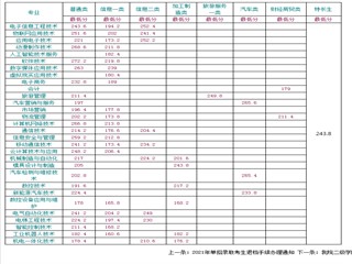 .四川信息职业技术学院2021年单招录取分数线