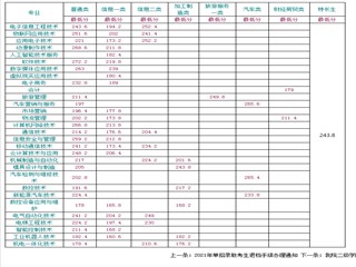 .四川信息职业技术学院2021年单招录取分数线