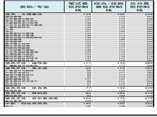 四川文化产业职业学院2021年单招录取分数线