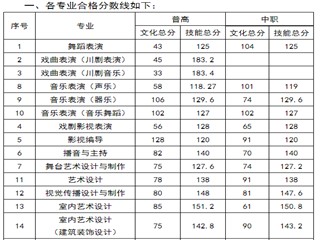 四川艺术职业学院2021年单招录取分数线