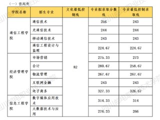 四川邮电职业技术学院2021年单招录取分数线