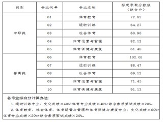 四川体育职业学院2021单招录取分数线