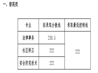 四川司法警官职业学院2021单招录取分数线