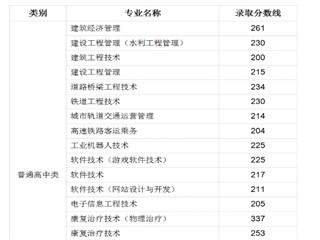 江阳城建职业学院2021单招录取分数线