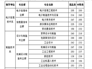 四川现代职业学院2021年录取分数线