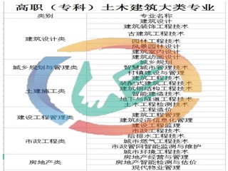 2022年四川单招 | 土木建筑大类专业